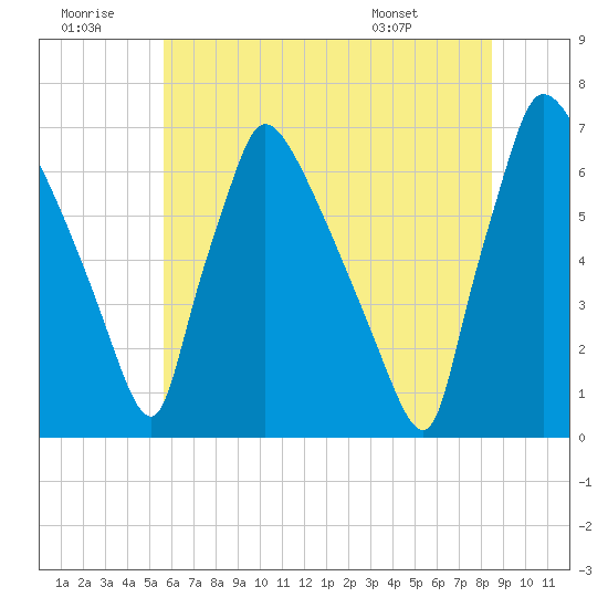 Burlington tide chart for Tuesday, July 11, 2023