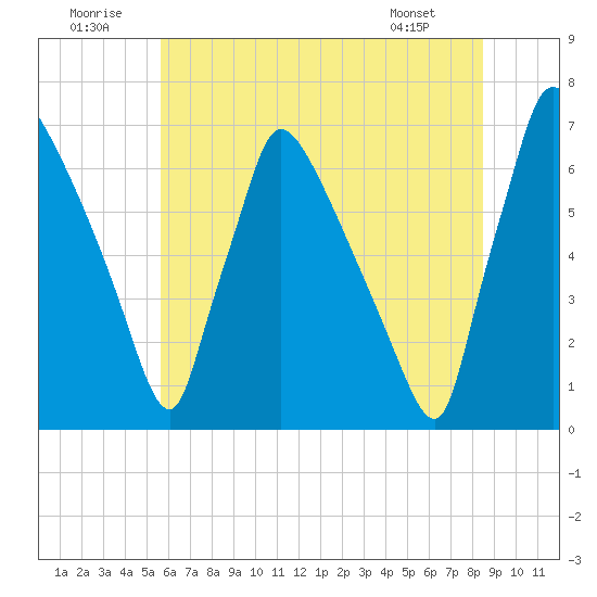 Burlington tide chart for Wednesday, July 12, 2023
