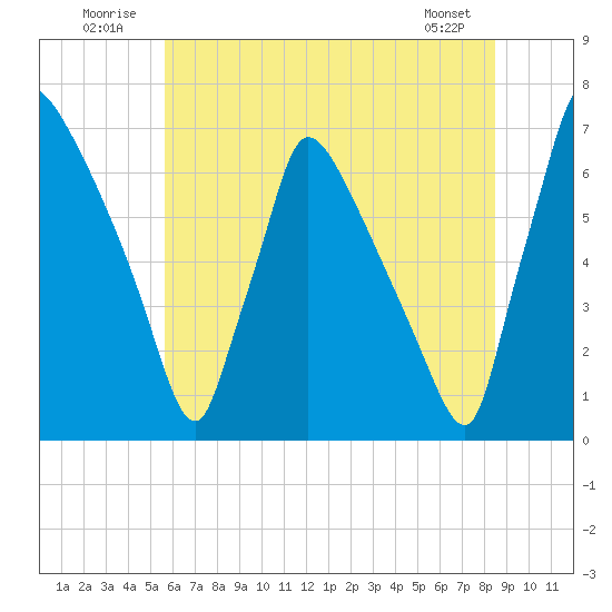 Burlington tide chart for Thursday, July 13, 2023
