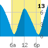 Burlington tide chart for Thursday, July 13, 2023