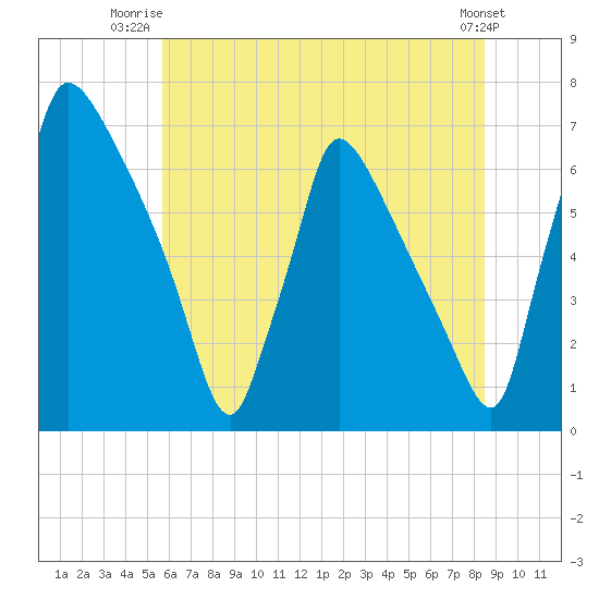 Burlington tide chart for Saturday, July 15, 2023