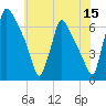 Burlington tide chart for Saturday, July 15, 2023