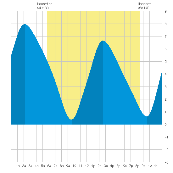 Burlington tide chart for Sunday, July 16, 2023