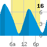 Burlington tide chart for Sunday, July 16, 2023