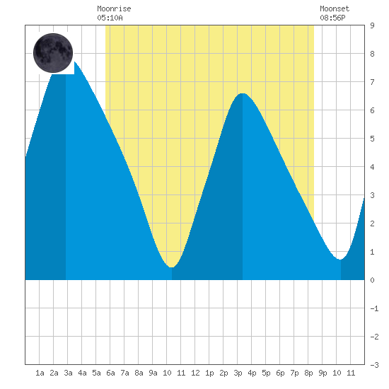 Burlington tide chart for Monday, July 17, 2023