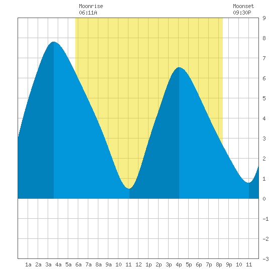 Burlington tide chart for Tuesday, July 18, 2023