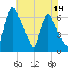 Burlington tide chart for Wednesday, July 19, 2023