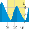 Burlington tide chart for Saturday, July 1, 2023