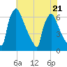 Burlington tide chart for Friday, July 21, 2023