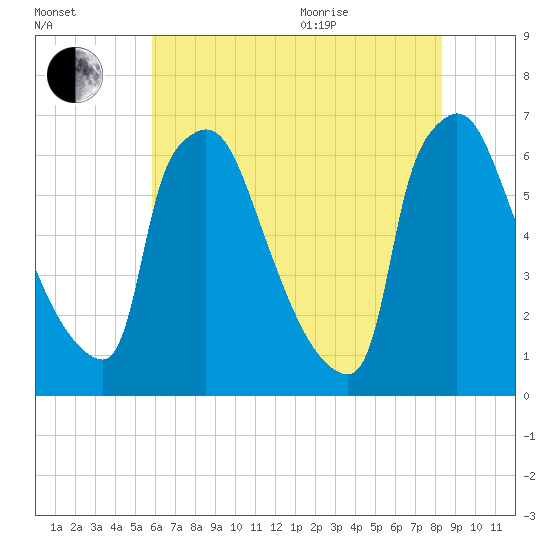 Burlington tide chart for Tuesday, July 25, 2023