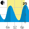 Burlington tide chart for Tuesday, July 25, 2023