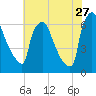 Burlington tide chart for Thursday, July 27, 2023