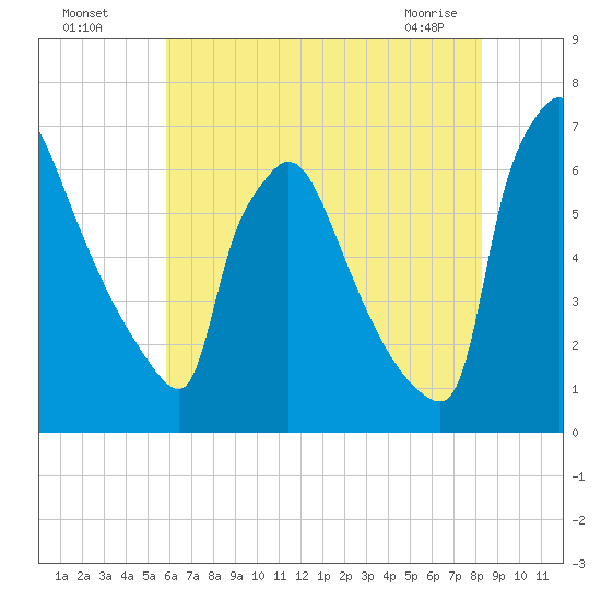 Burlington tide chart for Friday, July 28, 2023