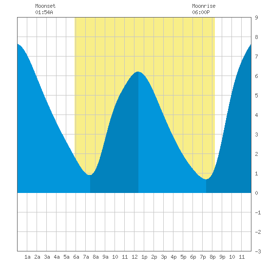 Burlington tide chart for Saturday, July 29, 2023