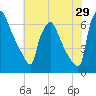 Burlington tide chart for Saturday, July 29, 2023