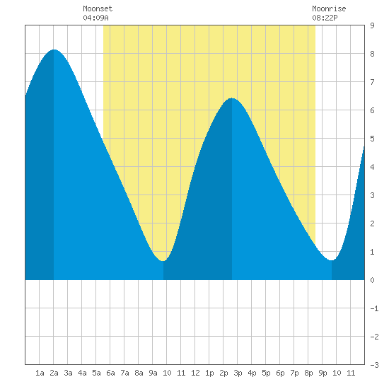 Burlington tide chart for Sunday, July 2, 2023
