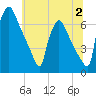 Burlington tide chart for Sunday, July 2, 2023