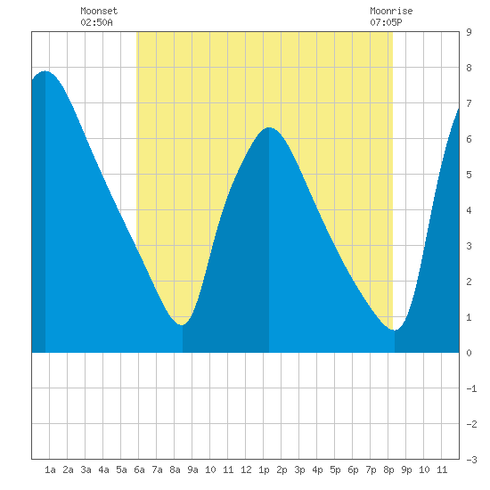 Burlington tide chart for Sunday, July 30, 2023