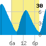 Burlington tide chart for Sunday, July 30, 2023