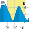 Burlington tide chart for Monday, July 3, 2023
