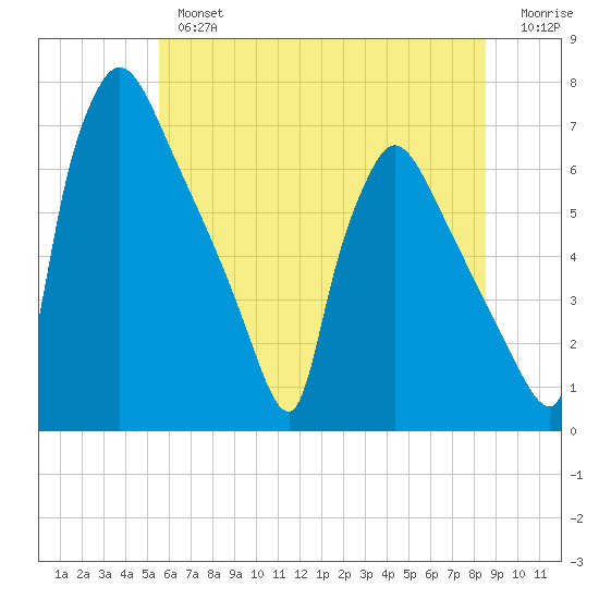 Burlington tide chart for Tuesday, July 4, 2023