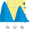 Burlington tide chart for Tuesday, July 4, 2023