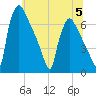 Burlington tide chart for Wednesday, July 5, 2023