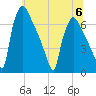 Burlington tide chart for Thursday, July 6, 2023