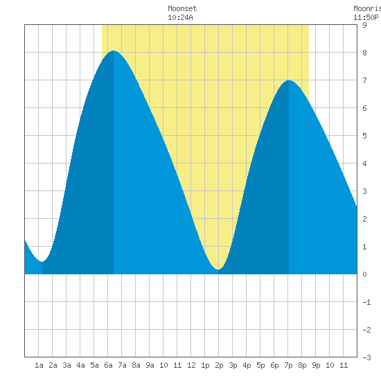 Burlington tide chart for Friday, July 7, 2023