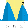 Burlington tide chart for Friday, July 7, 2023