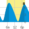 Burlington tide chart for Saturday, July 8, 2023