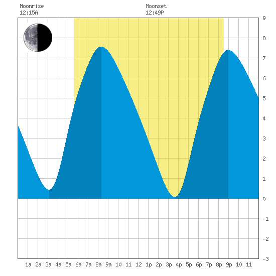 Burlington tide chart for Sunday, July 9, 2023