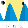 Burlington tide chart for Sunday, July 9, 2023