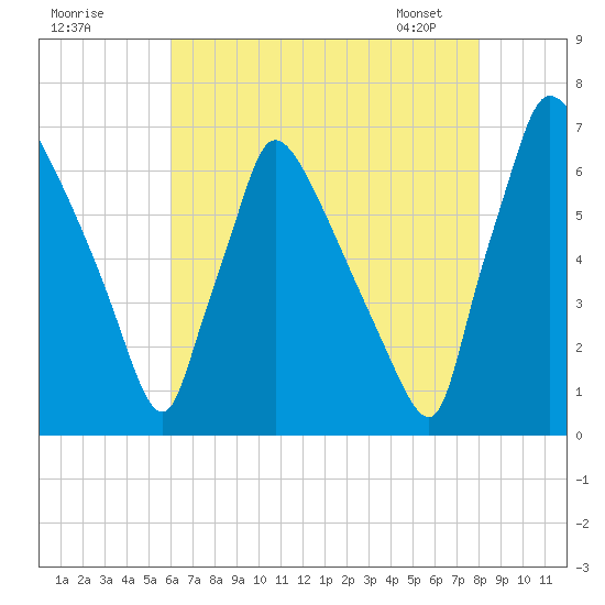 Burlington tide chart for Thursday, August 10, 2023