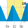 Burlington tide chart for Thursday, August 10, 2023