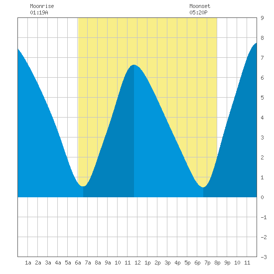 Burlington tide chart for Friday, August 11, 2023
