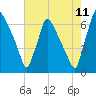 Burlington tide chart for Friday, August 11, 2023