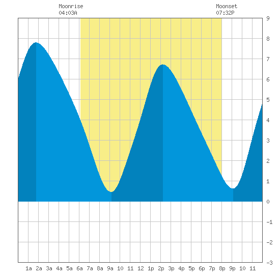 Burlington tide chart for Monday, August 14, 2023
