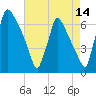 Burlington tide chart for Monday, August 14, 2023