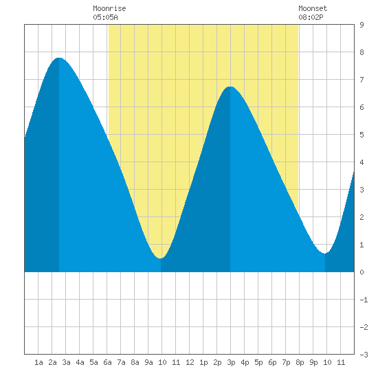 Burlington tide chart for Tuesday, August 15, 2023