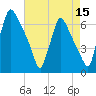 Burlington tide chart for Tuesday, August 15, 2023