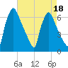 Burlington tide chart for Friday, August 18, 2023