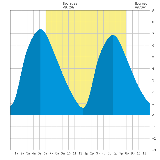 Burlington tide chart for Saturday, August 19, 2023