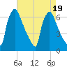 Burlington tide chart for Saturday, August 19, 2023
