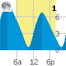 Burlington tide chart for Tuesday, August 1, 2023