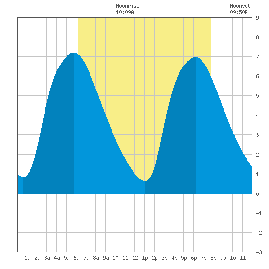 Burlington tide chart for Sunday, August 20, 2023