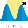 Burlington tide chart for Sunday, August 20, 2023