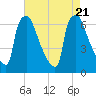 Burlington tide chart for Monday, August 21, 2023