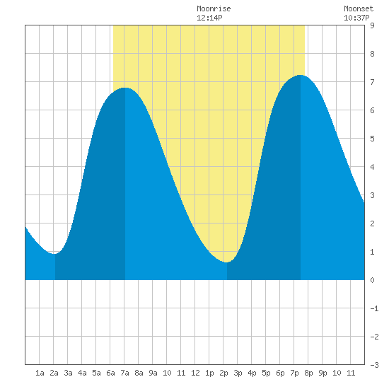 Burlington tide chart for Tuesday, August 22, 2023