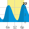 Burlington tide chart for Tuesday, August 22, 2023